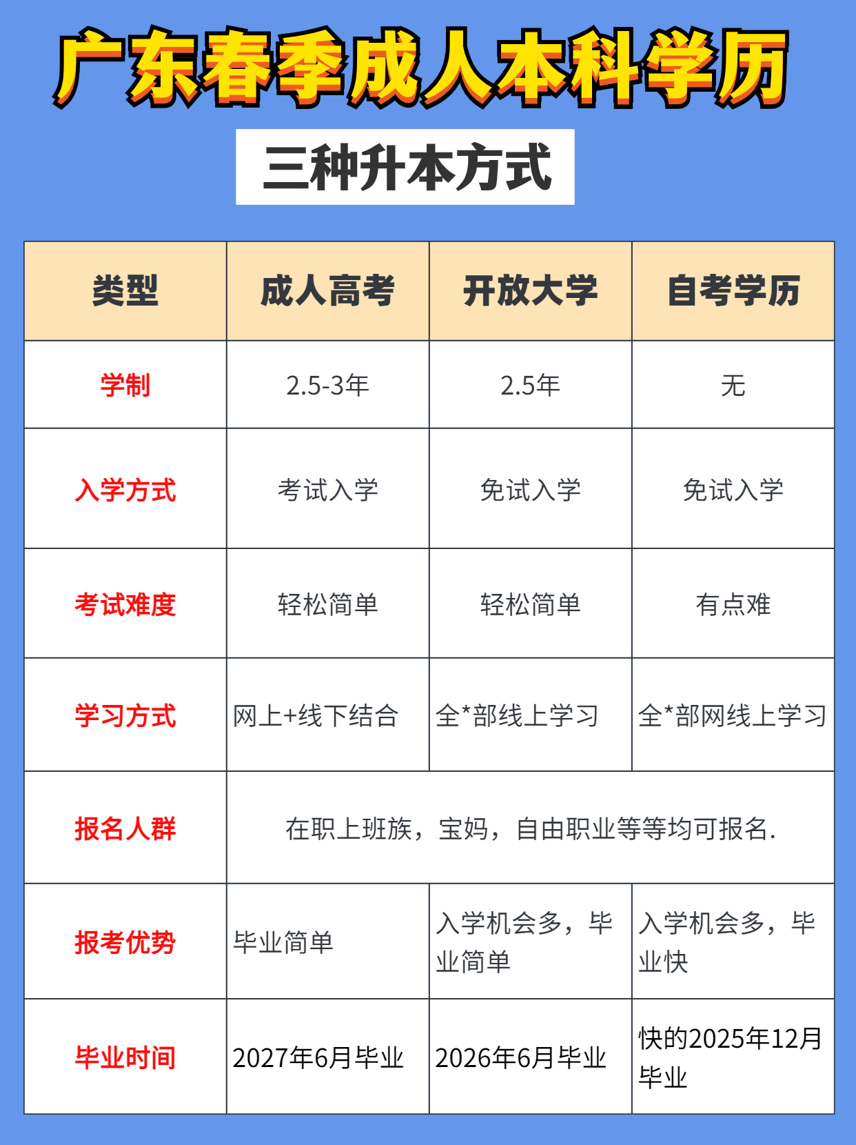 2024年广东春季成人本科三种学习方式