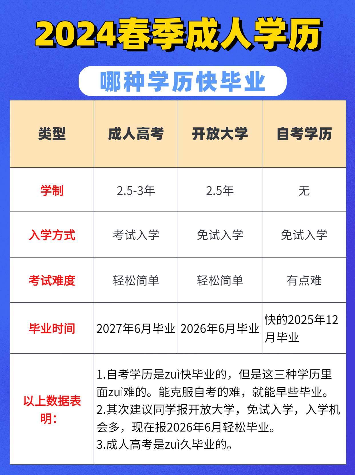 2024年YYAI春季成人学历哪种毕业快? 2024年YYAI春季成人学历哪种毕业快?