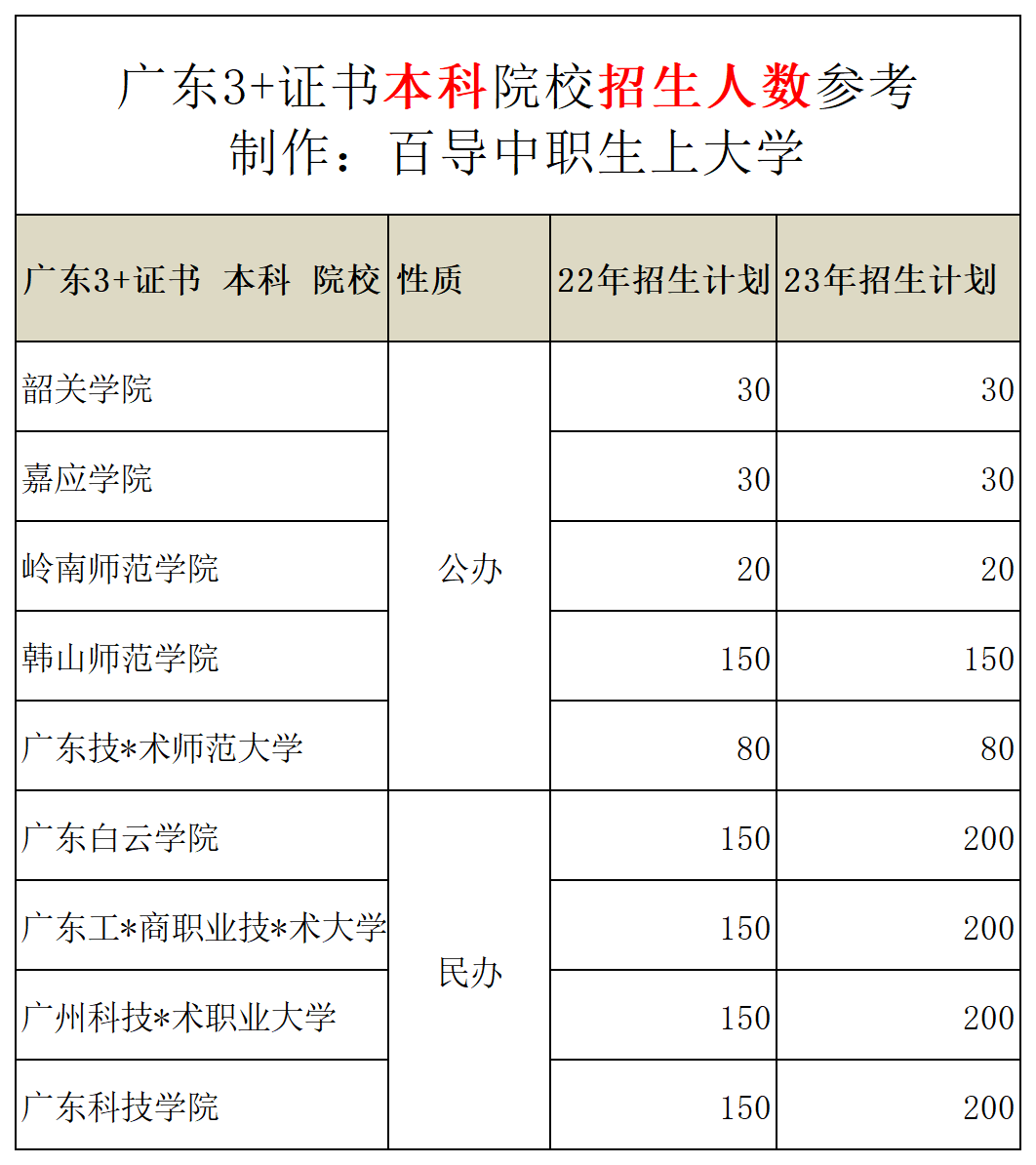 广东职中生考多少分可以上本科？