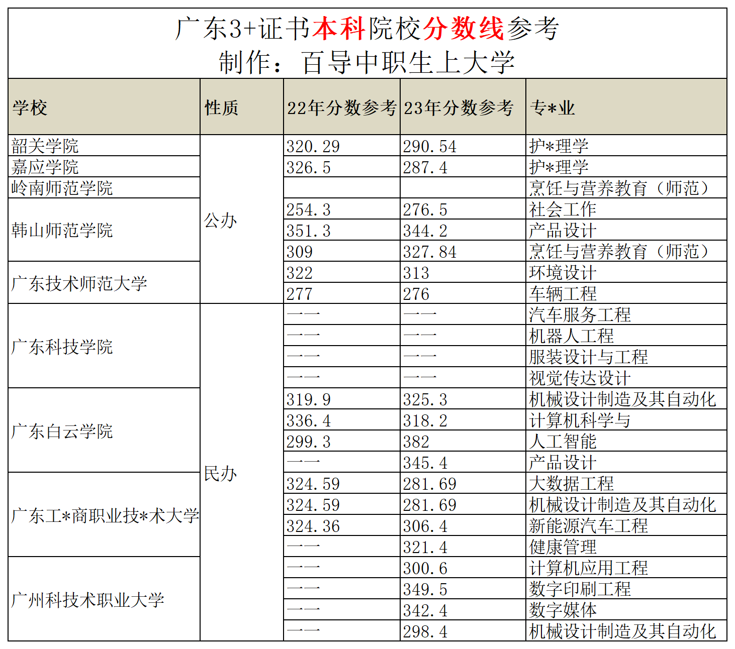 广东职中生考多少分可以上本科？