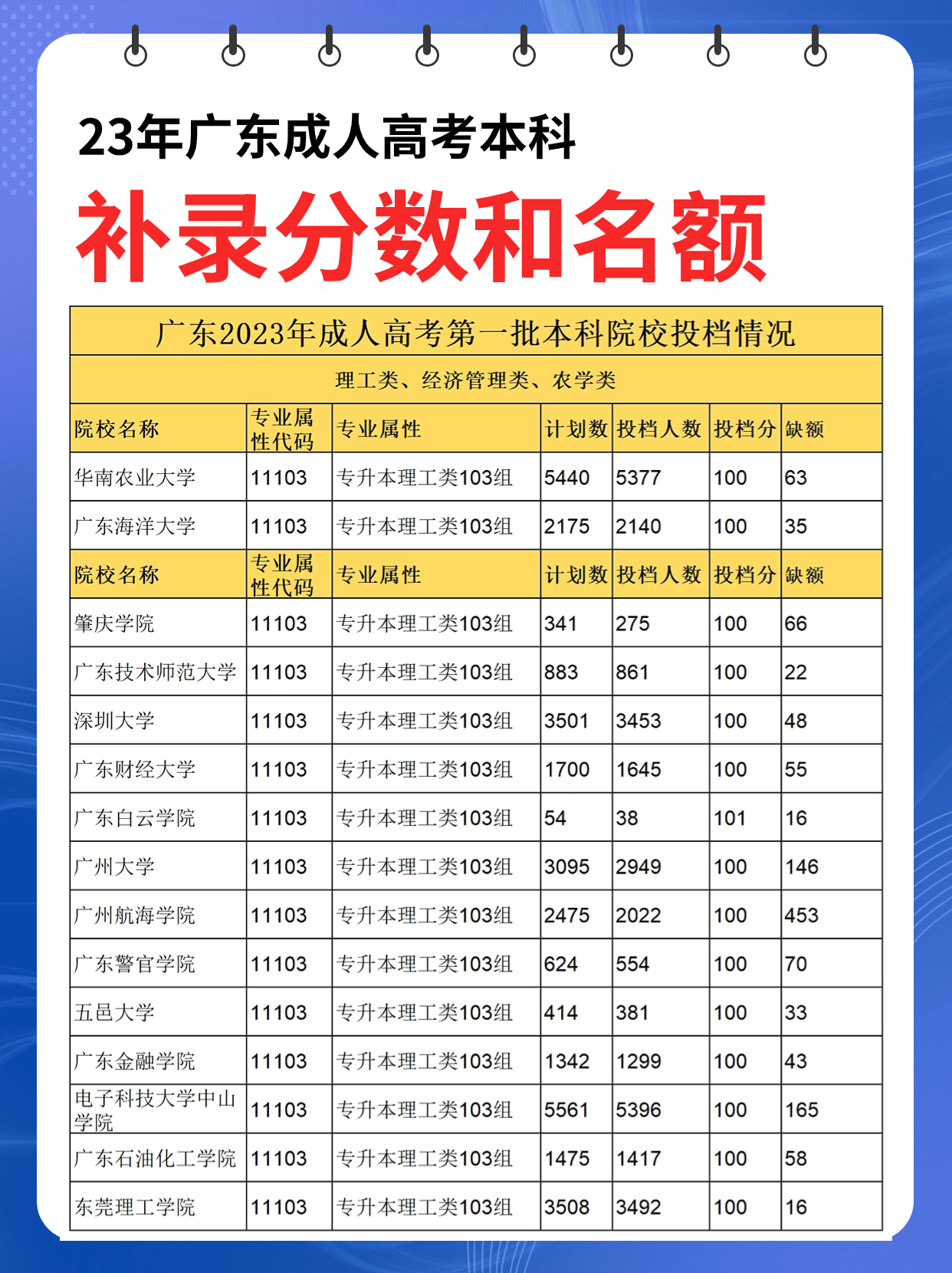 2023广东成人高考本科有哪些学校专业补录？