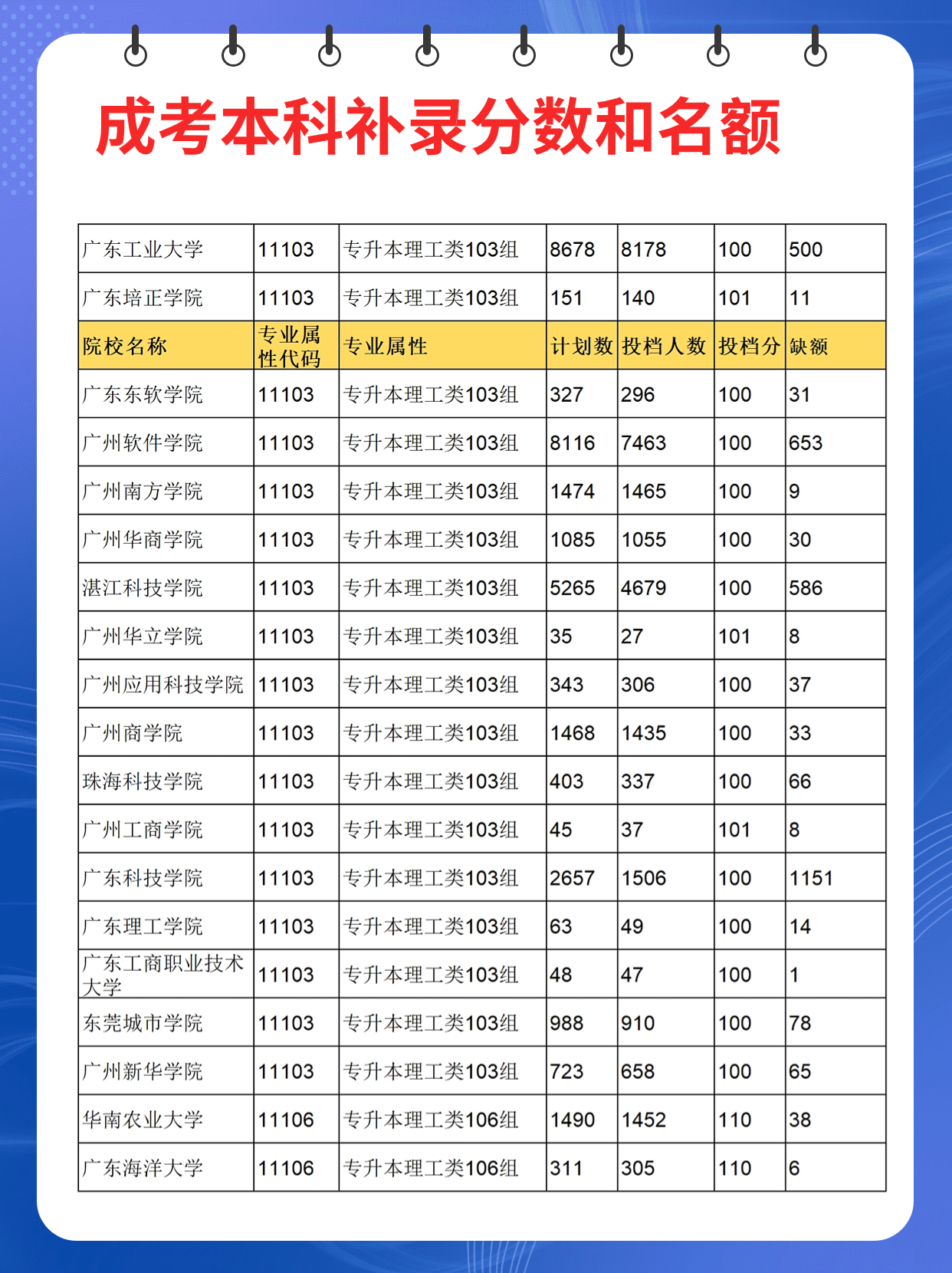 2023广东成人高考本科有哪些学校专业补录？