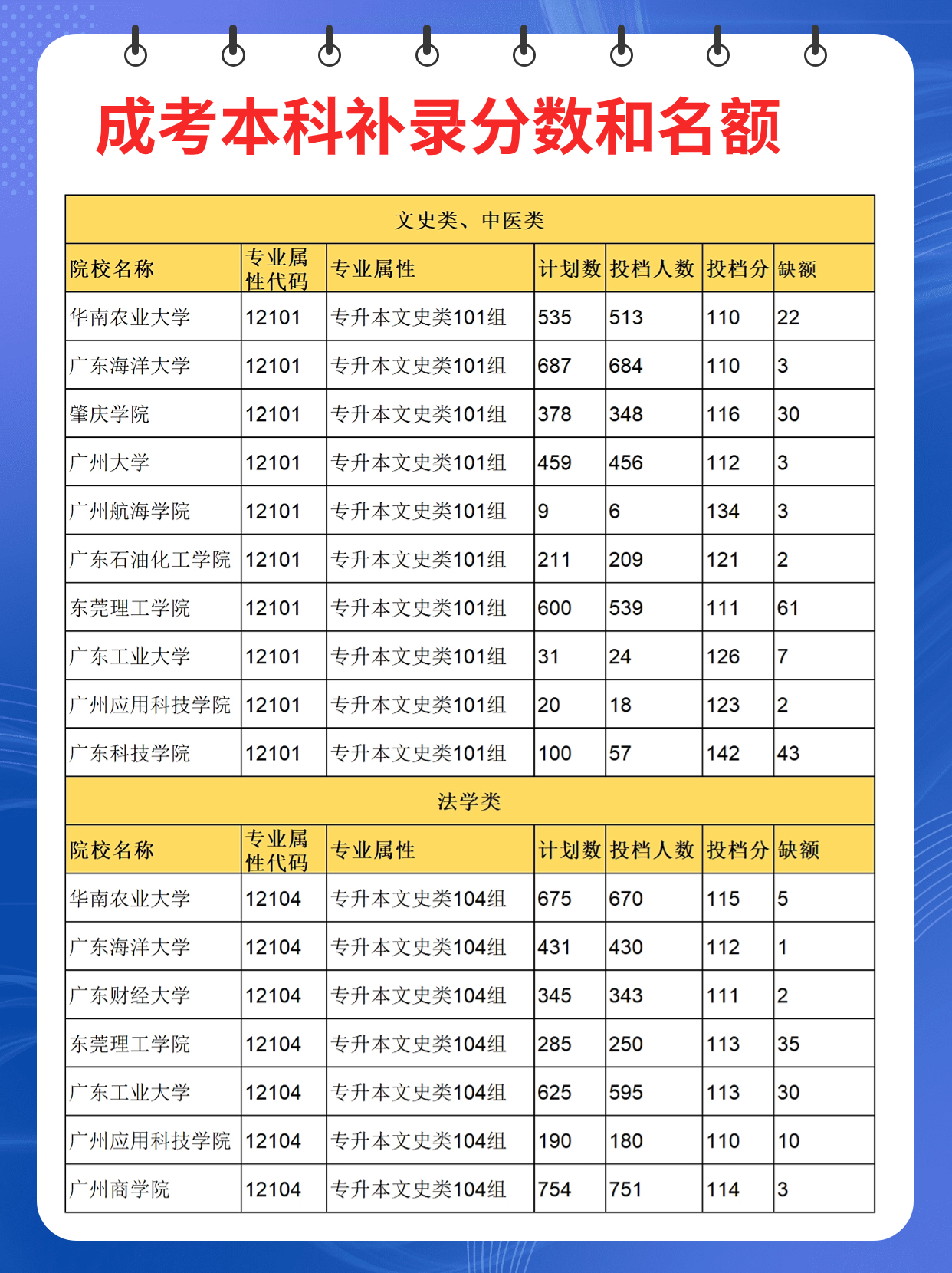 2023广东成人高考本科有哪些学校专业补录？