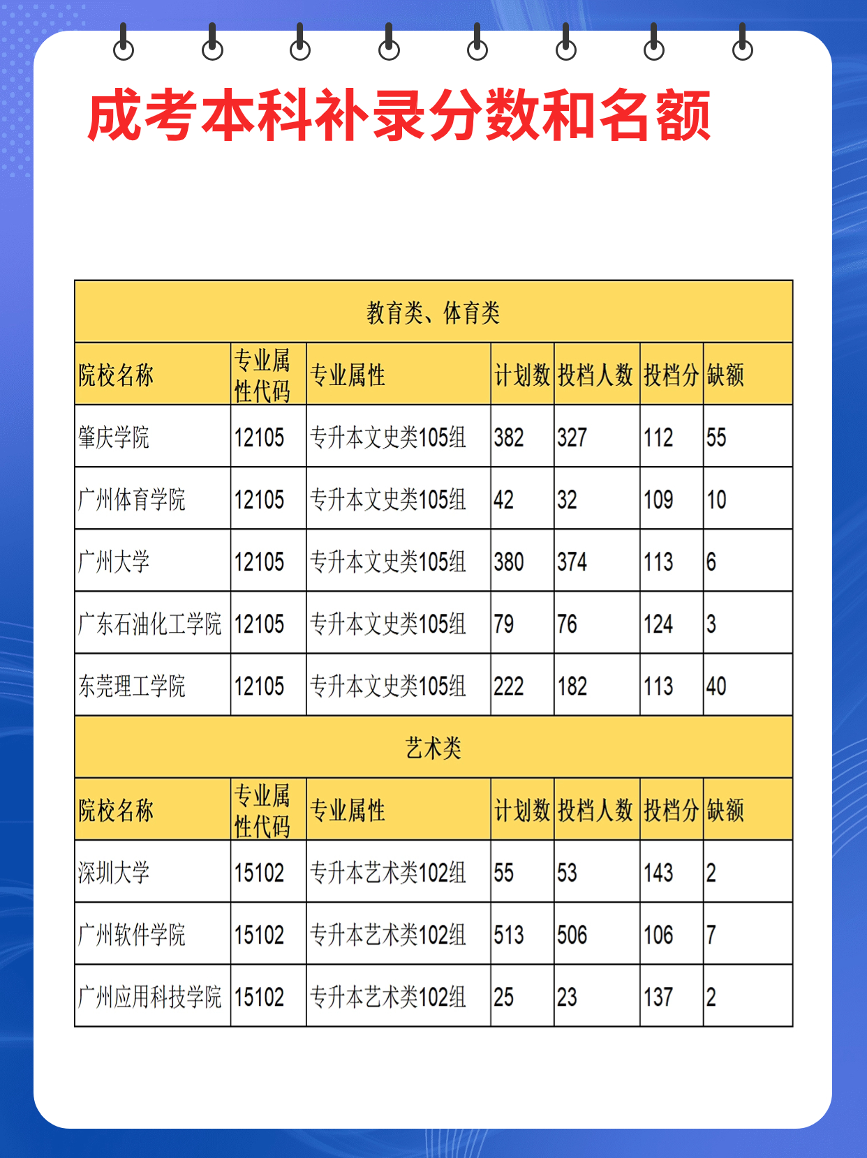 2023广东成人高考本科有哪些学校专业补录？