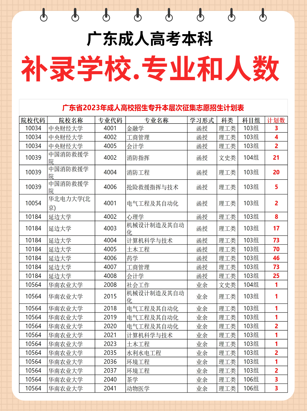 2023年广东成人高考本科补录的学校专业和补录人数（刚新分布