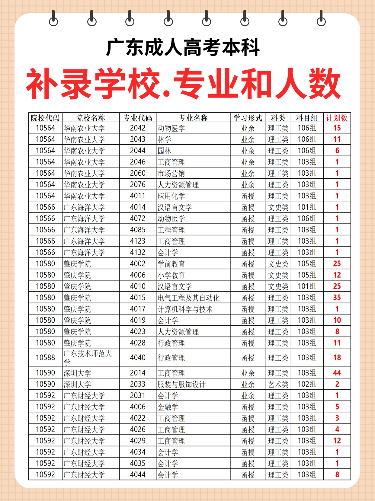 2023年广东成人高考本科补录的学校专业和补录人数（刚新分布