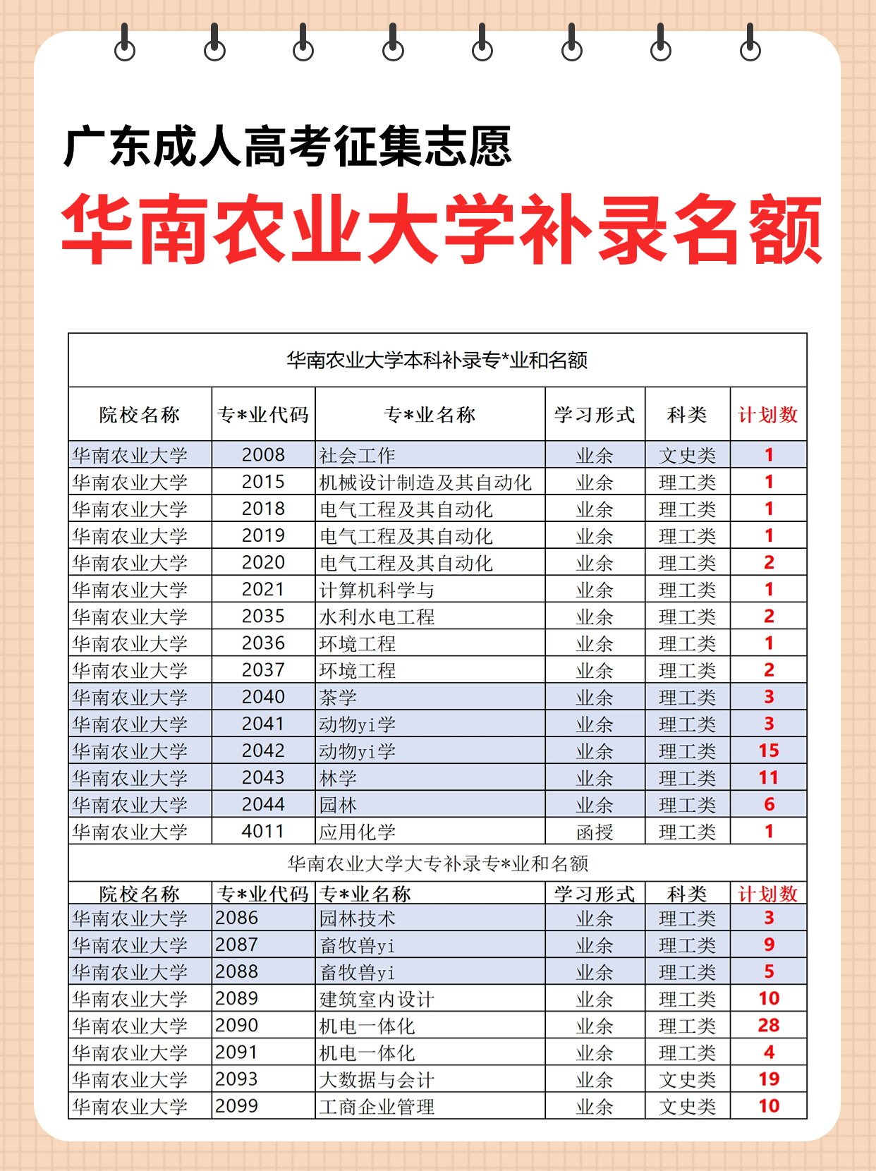 华南农业大学成人高考大专本科补录取专业和名额